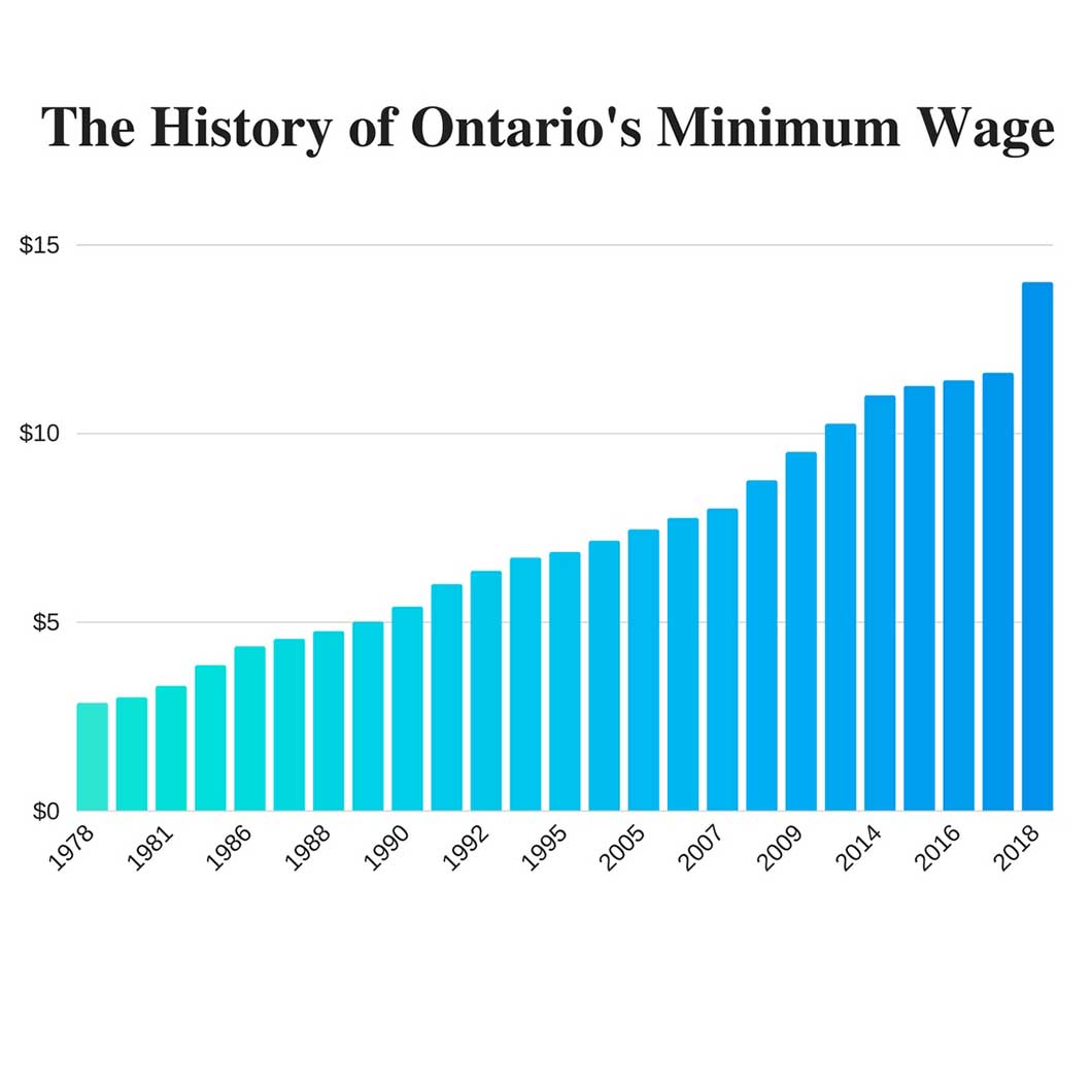The surprising impacts of Ontarios' minimumwage increase The Toronto