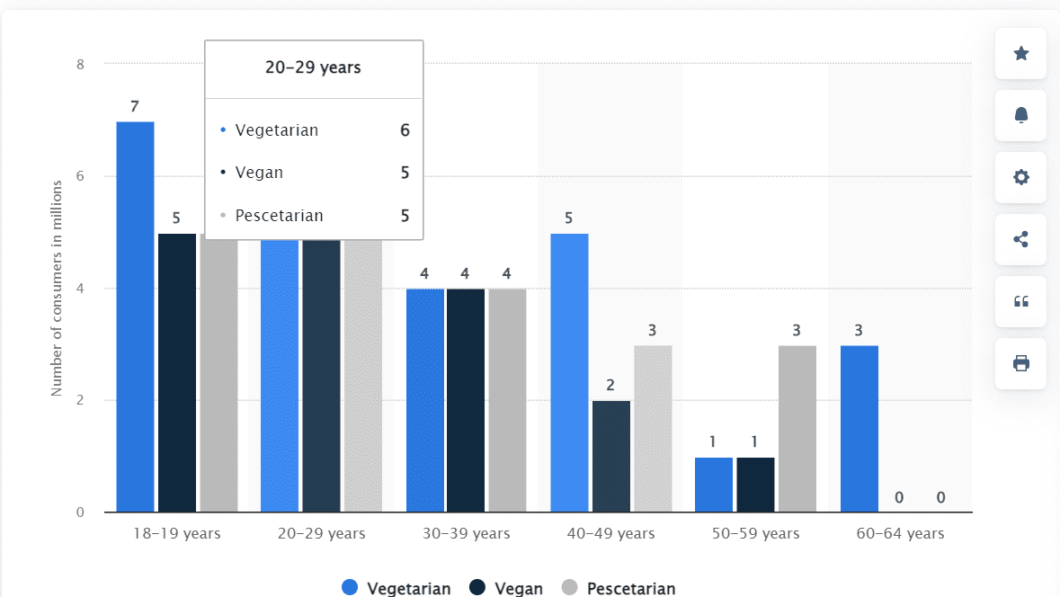 A graph shows the 2022 statistics for vegan, vegetarian, and pescatarian Canadians, according to Statista research.