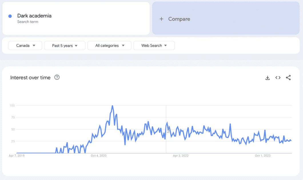 Google trends for dark academia in Canada over the past five years show the sudden spike in interest around late 2020 to early 2021, with steady interest ever since